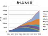 比破产更严峻的是，到2050年中国火电装机仅保留6亿千瓦！