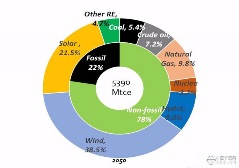 2050年中国非化石能源比重有望达到78%