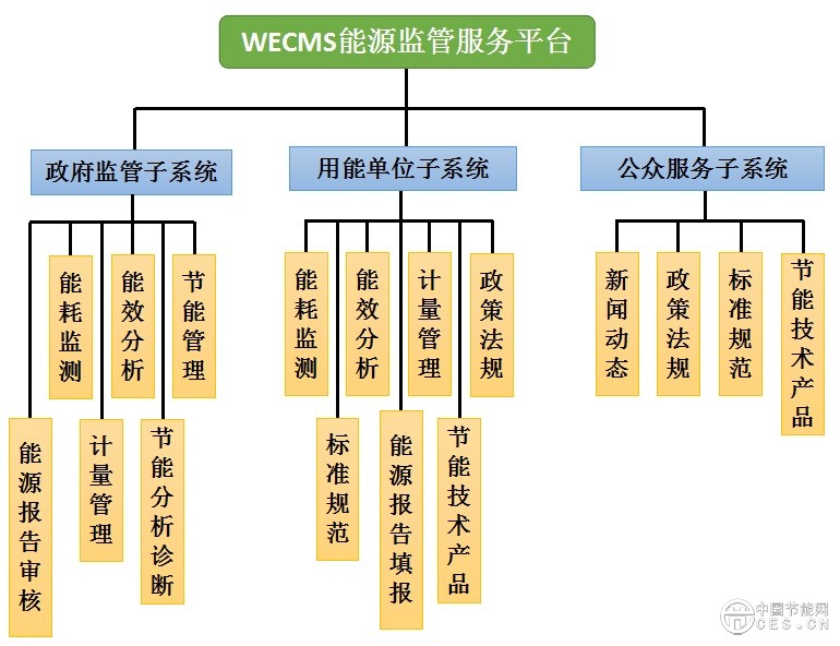 WECMS能源监管服务系统