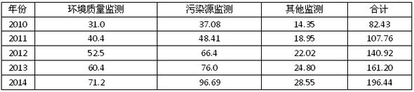 图表2010-2014年中国环境监测细分市场规模